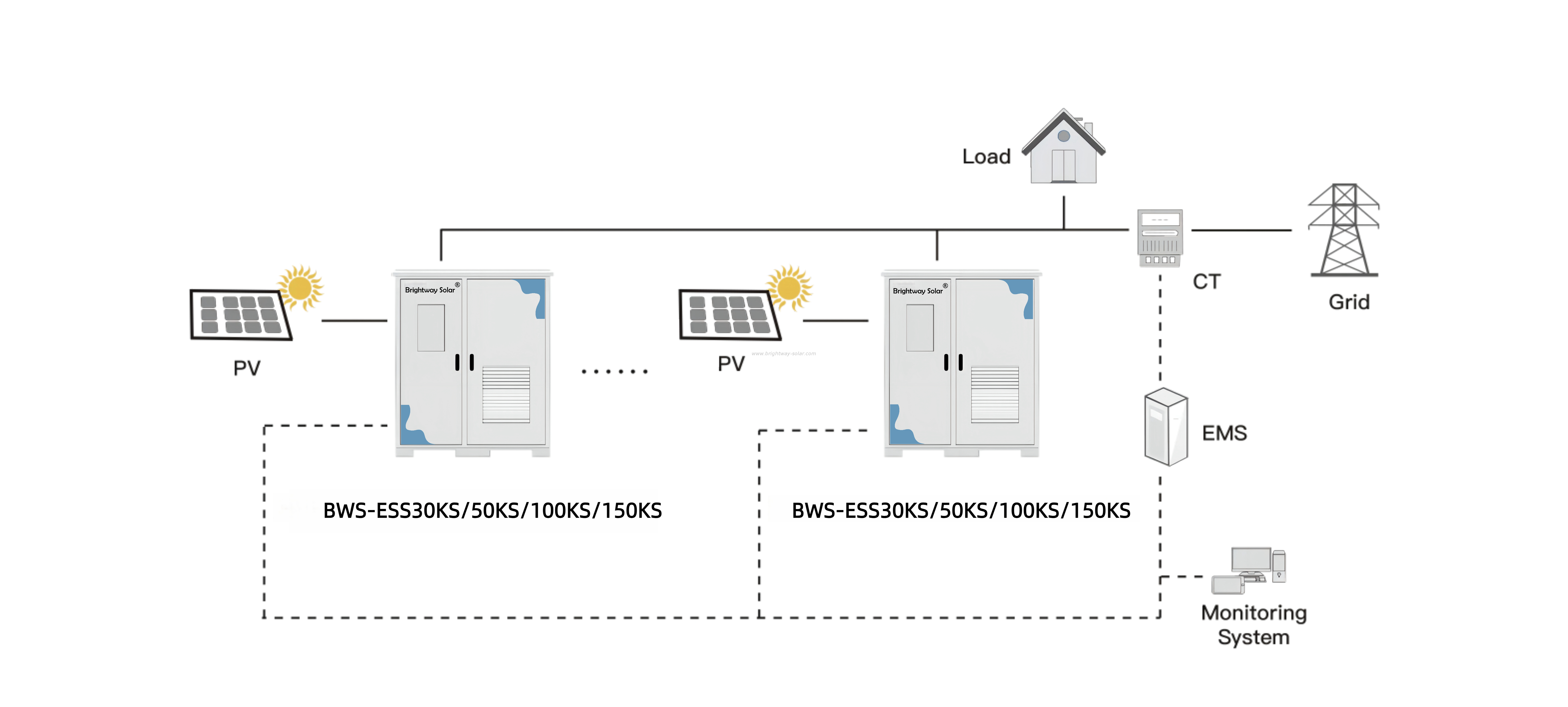 Brightway Solar 30kW 50kW 100kW 150kW Solar Energy Storage Solution Solução para fazenda, shopping, loja, hospital e áreas rurais