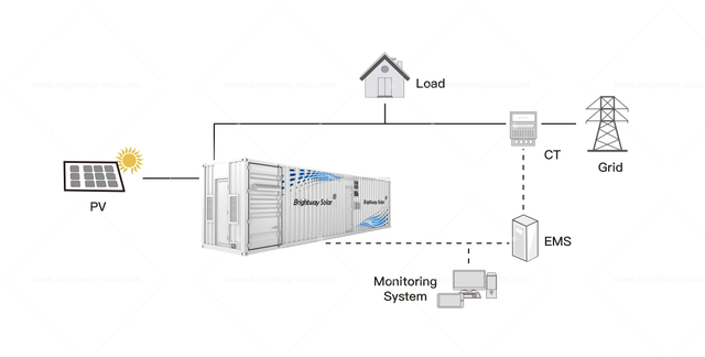 Brightway Solar 1MWH PCs com melhor bateria de lítio para sistema solar